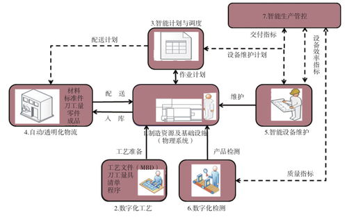 基于精益的智能工厂解决方案 人工智能应用软件开发