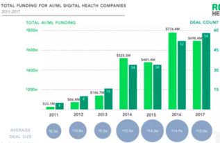 人工智能在五大细分领域对医疗健康的革新应用